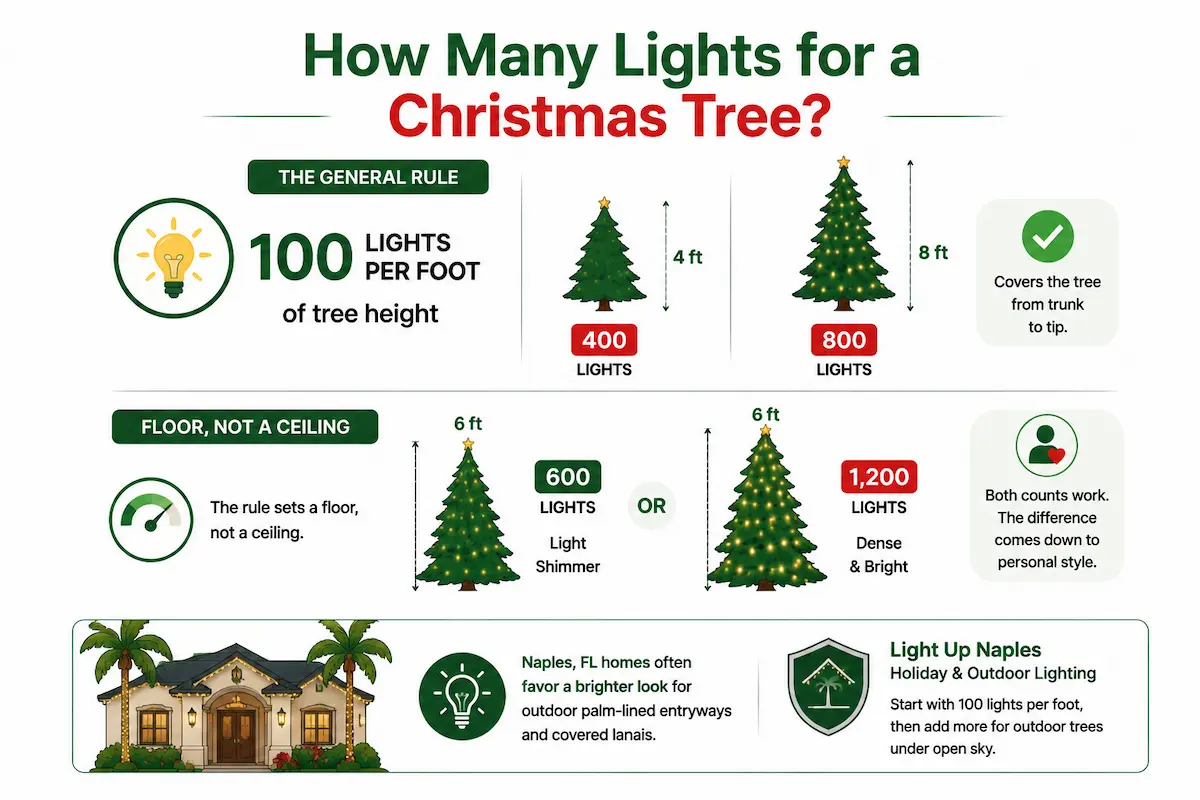 How Many Lights for a Christmas Tree - The General Rule